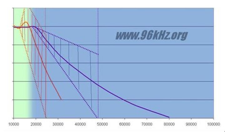 Does 96kHz make a difference?