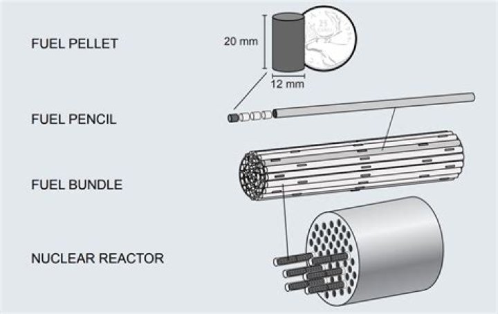 How big is a nuclear fuel pellet?