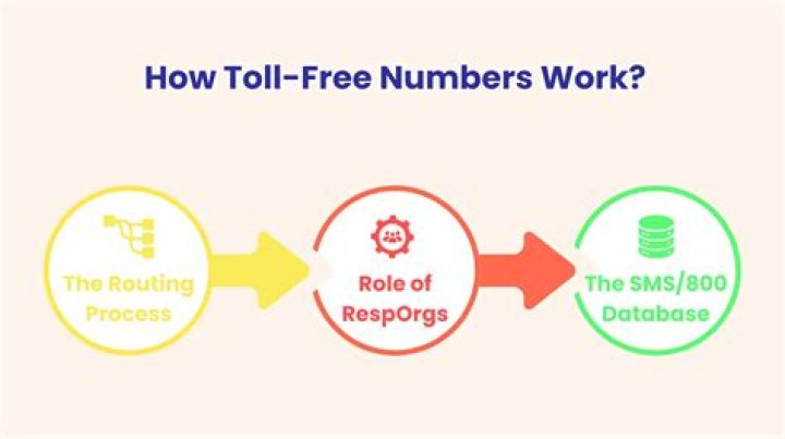 How do I call a toll free number in South Korea?