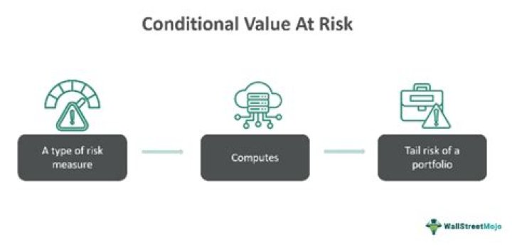 How do you interpret conditional value at risk?