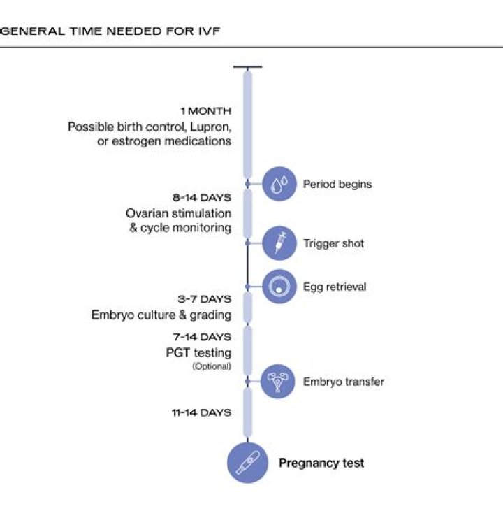 How long do you take Buserelin for IVF?