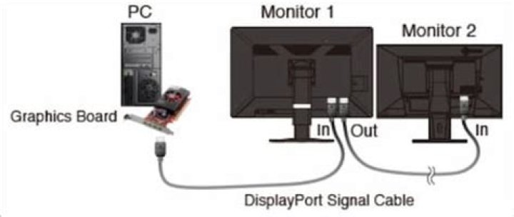 How many monitors can you have on one DisplayPort?