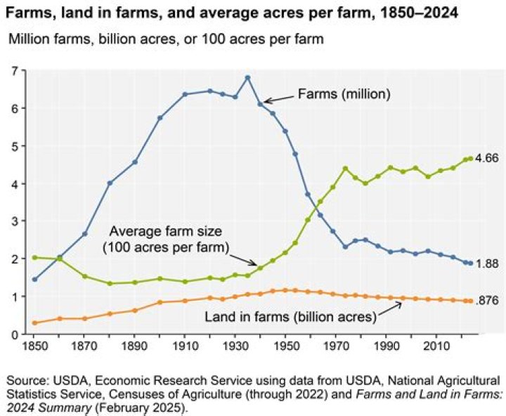 How much is farmland in Georgia?