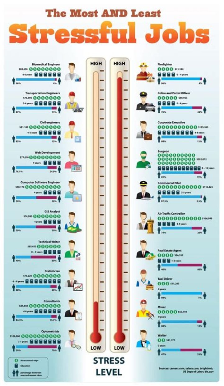 Is teaching the most stressful job?