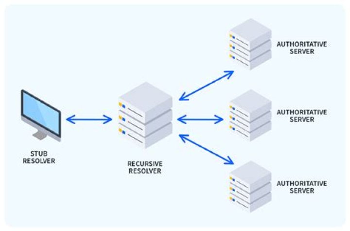 What are authoritative name servers?