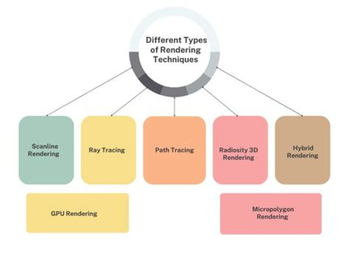 What are different types of rendering techniques?