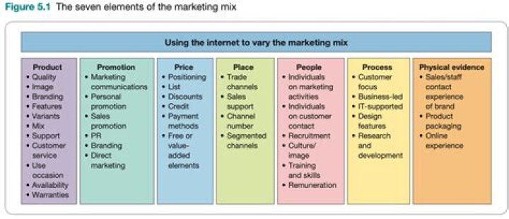 What are the 7 elements of marketing?