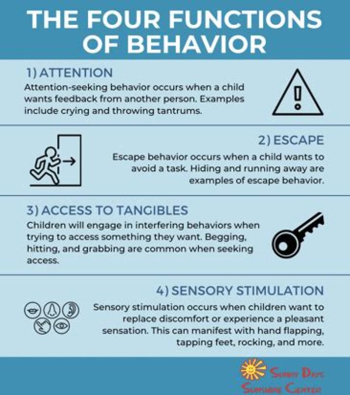 What are the four functions of behavior?