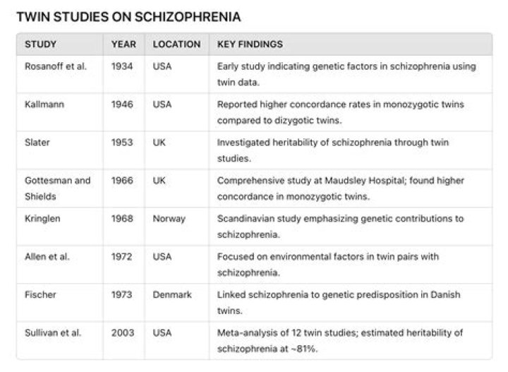 What have the twin studies taught us about schizophrenia?