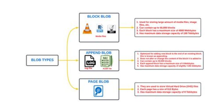 What is BLOB data in PDF?