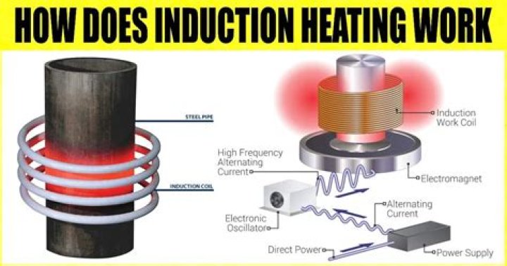 What is induction cooling?