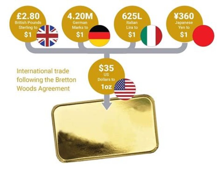 What is meant by Bretton Woods?