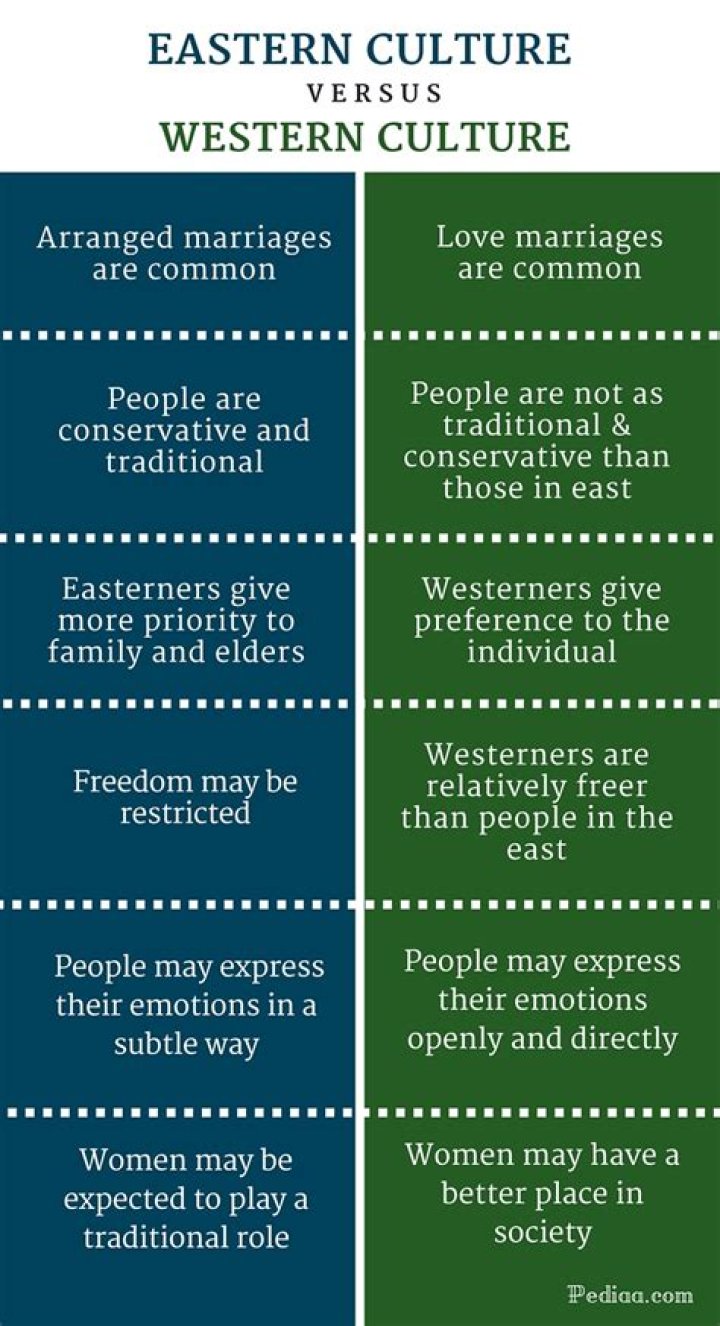 What is the difference between the eastern and the western culture?