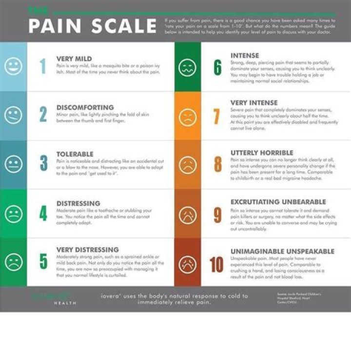 What is the functional pain scale?