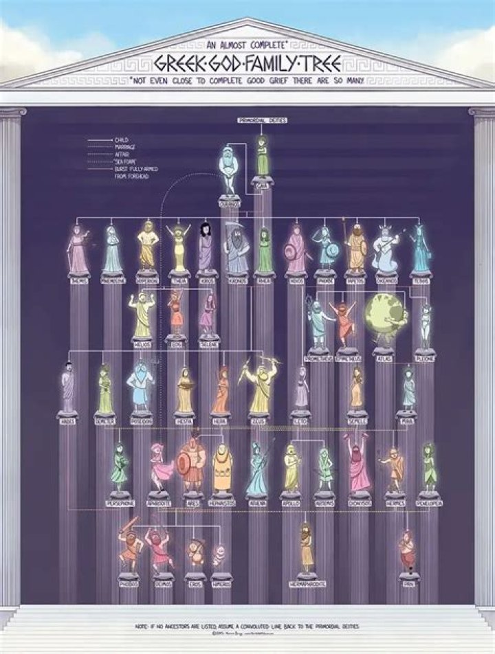 What is the Greek gods family tree?