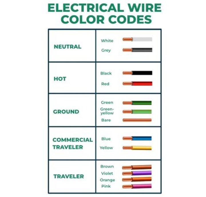 What is the International Colour code for electrical wiring?