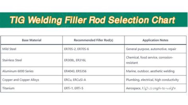 Which rod is best for slab?